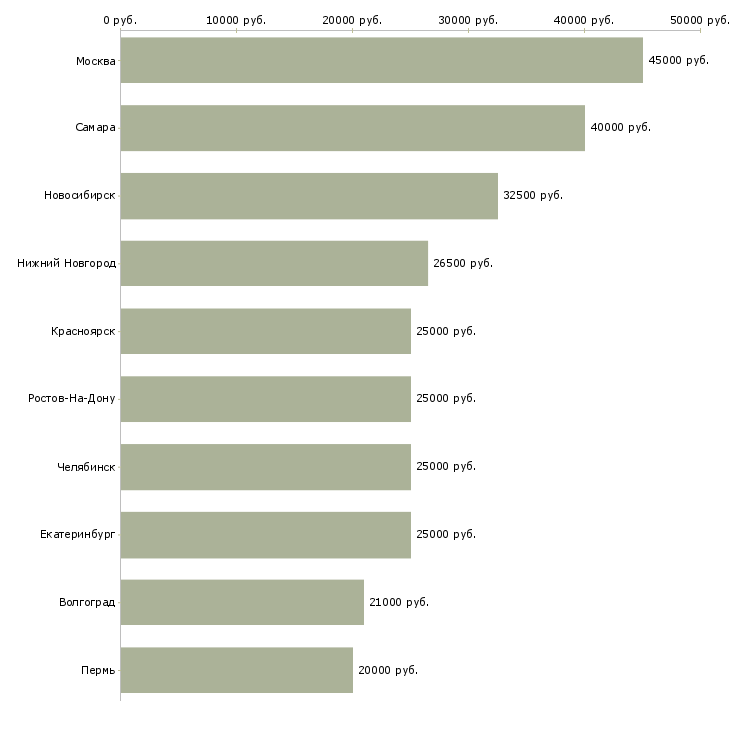 Поиск работы техник опс-Медиана зарплаты для вакансии «техник опс» в других городах