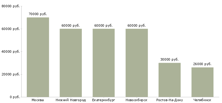 Поиск работы финансовый директор главный бухгалтер-Медиана зарплаты для вакансии «финансовый директор главный бухгалтер» в других городах