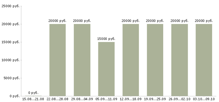 Вакансии «администратор пк»-Медиана зарплаты по вакансии «администратор пк» за 2 месяца