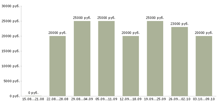 Вакансии «активные пенсионеры»-Медиана зарплаты по вакансии «активные пенсионеры» за 2 месяца