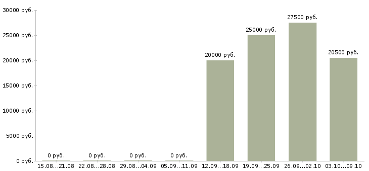 Вакансии «аниматор в детскую комнату»-Медиана зарплаты по вакансии «аниматор в детскую комнату» за 2 месяца