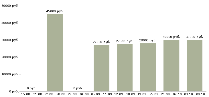Вакансии «бармен в ресторан»-Медиана зарплаты по вакансии «бармен в ресторан» за 2 месяца