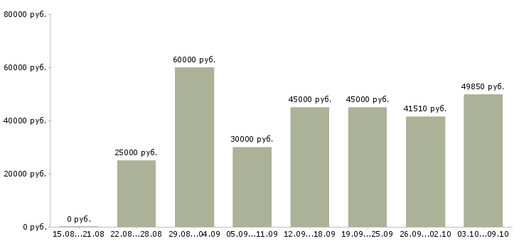 Вакансии «бухгалтер по налоговому учету»-Медиана зарплаты по вакансии «бухгалтер по налоговому учету» за 2 месяца