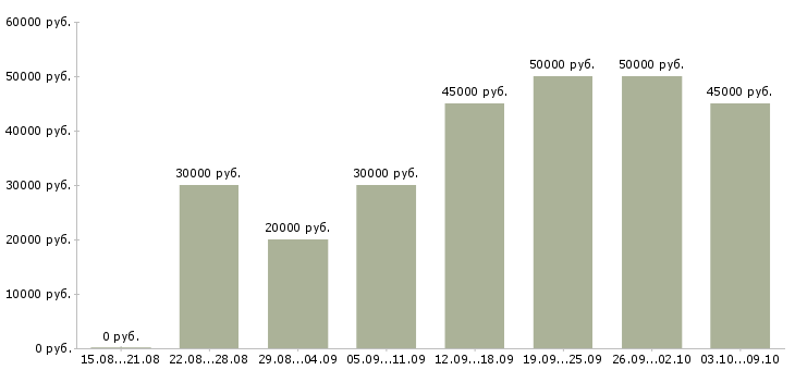 Вакансии «ведущий технолог»-Медиана зарплаты по вакансии «ведущий технолог» за 2 месяца