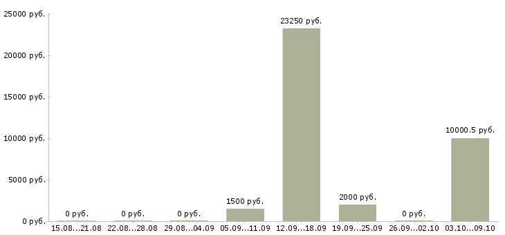 Вакансии «волонтер в благотворительный фонд»-Медиана зарплаты по вакансии «волонтер в благотворительный фонд» за 2 месяца