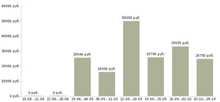 Вакансии «врач детский эндокринолог»-Медиана зарплаты по вакансии «врач детский эндокринолог» за 2 месяца