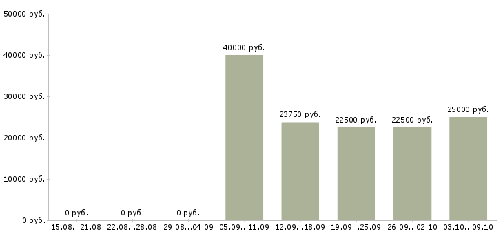 Вакансии «врач смп»-Медиана зарплаты по вакансии «врач смп» за 2 месяца