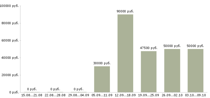 Вакансии «врач стоматолог ортодонт»-Медиана зарплаты по вакансии «врач стоматолог ортодонт» за 2 месяца