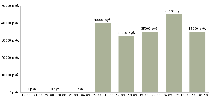 Вакансии «главный агроном»-Медиана зарплаты по вакансии «главный агроном» за 2 месяца