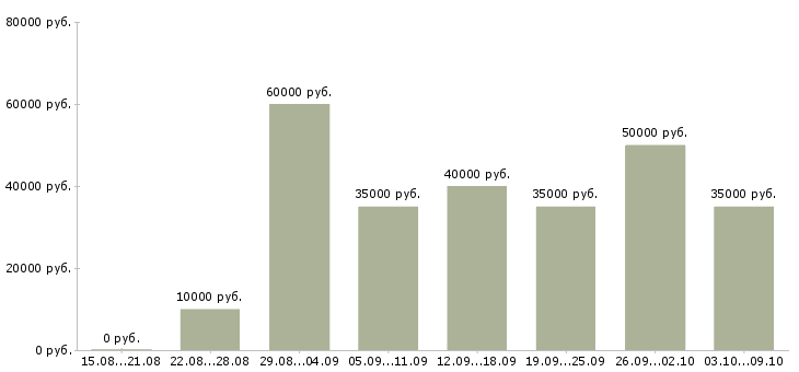 Вакансии «главный менеджер по продажам»-Медиана зарплаты по вакансии «главный менеджер по продажам» за 2 месяца