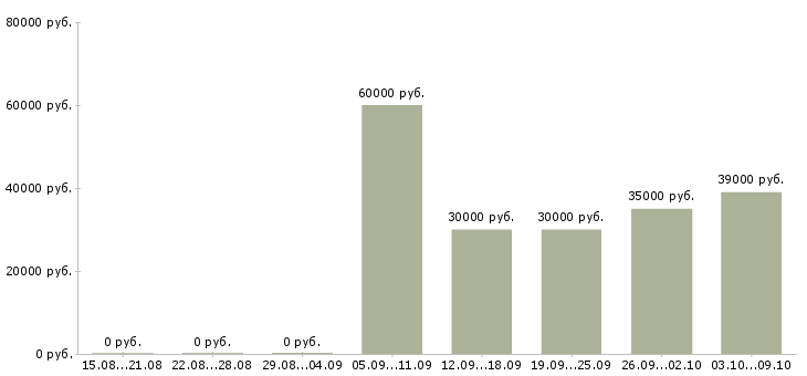 Вакансии «директор по рознице»-Медиана зарплаты по вакансии «директор по рознице» за 2 месяца