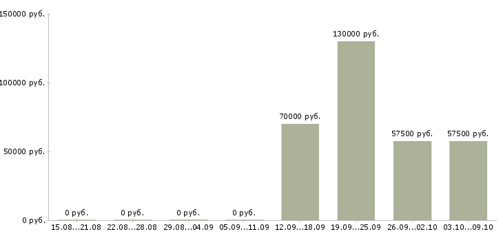 Вакансии «директор хлебозавода»-Медиана зарплаты по вакансии «директор хлебозавода» за 2 месяца