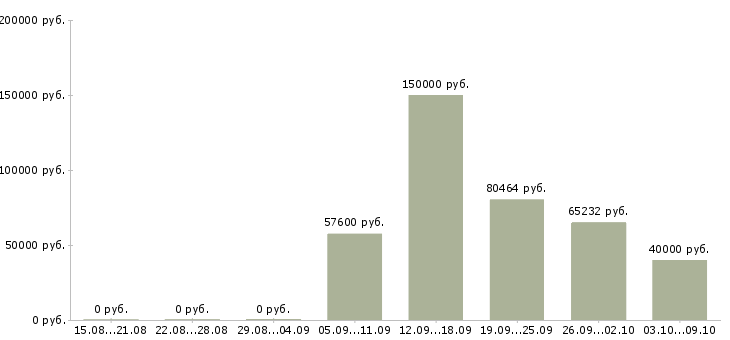 Вакансии «заместитель главного механика»-Медиана зарплаты по вакансии «заместитель главного механика» за 2 месяца