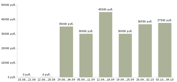 Вакансии «заместитель директора по персоналу»-Медиана зарплаты по вакансии «заместитель директора по персоналу» за 2 месяца