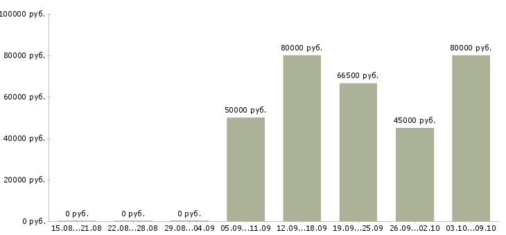 Вакансии «заместитель руководителя по проектам»-Медиана зарплаты по вакансии «заместитель руководителя по проектам» за 2 месяца