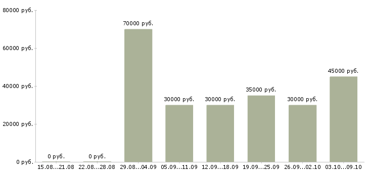 Вакансии «инженер по ремонту компьютерной техники»-Медиана зарплаты по вакансии «инженер по ремонту компьютерной техники» за 2 месяца