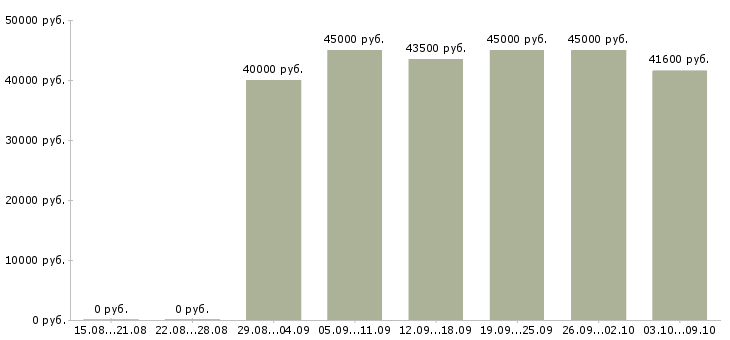 Вакансии «инженер ппр»-Медиана зарплаты по вакансии «инженер ппр» за 2 месяца