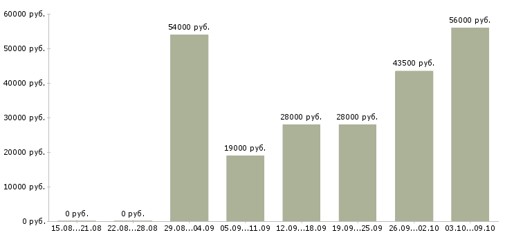 Вакансии «кассир интернет магазина»-Медиана зарплаты по вакансии «кассир интернет магазина» за 2 месяца