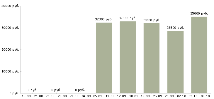 Вакансии «кладовщик отборщик»-Медиана зарплаты по вакансии «кладовщик отборщик» за 2 месяца