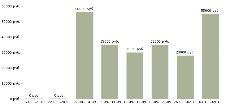 Вакансии «комплектовщик в интернет магазин»-Медиана зарплаты по вакансии «комплектовщик в интернет магазин» за 2 месяца