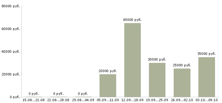 Вакансии «конструктор электрик»-Медиана зарплаты по вакансии «конструктор электрик» за 2 месяца