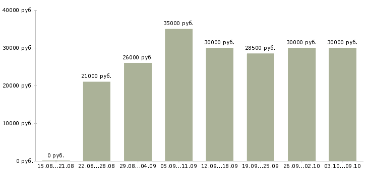 Вакансии «консультант в офис»-Медиана зарплаты по вакансии «консультант в офис» за 2 месяца