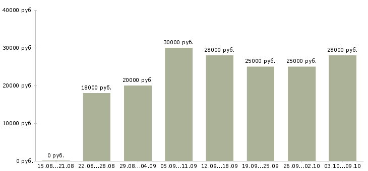 Вакансии «консультант для работы на дому»-Медиана зарплаты по вакансии «консультант для работы на дому» за 2 месяца