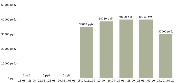 Вакансии «консультант по электроинструментам»-Медиана зарплаты по вакансии «консультант по электроинструментам» за 2 месяца