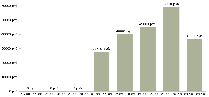 Вакансии «крановщик автомобильного крана»-Медиана зарплаты по вакансии «крановщик автомобильного крана» за 2 месяца
