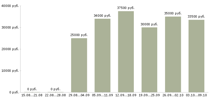 Вакансии «логист по транспорту»-Медиана зарплаты по вакансии «логист по транспорту» за 2 месяца