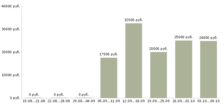 Вакансии «мастер обучения вождению»-Медиана зарплаты по вакансии «мастер обучения вождению» за 2 месяца
