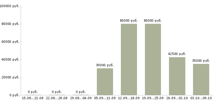 Вакансии «мастер отделочных строительных работ»-Медиана зарплаты по вакансии «мастер отделочных строительных работ» за 2 месяца