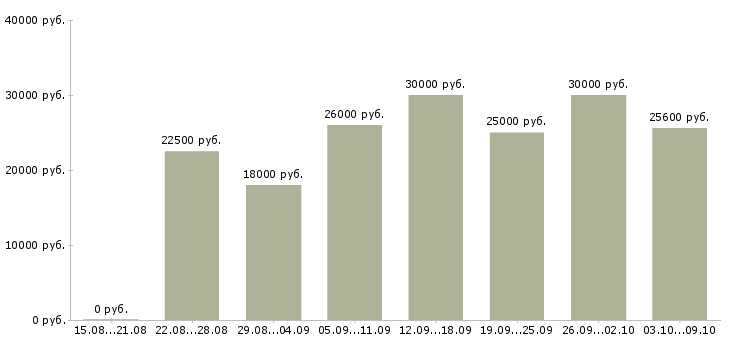 Вакансии «менеджер для студентов»-Медиана зарплаты по вакансии «менеджер для студентов» за 2 месяца