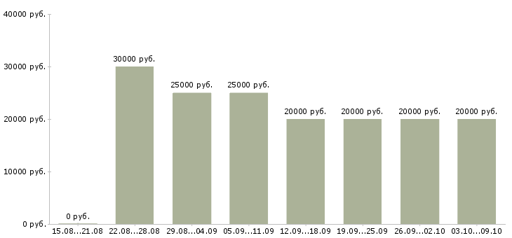 Вакансии «менеджер обработки заказов»-Медиана зарплаты по вакансии «менеджер обработки заказов» за 2 месяца