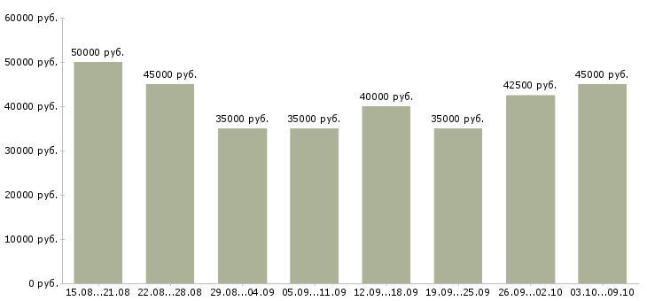 Вакансии «менеджер по продажам и развитию»-Медиана зарплаты по вакансии «менеджер по продажам и развитию» за 2 месяца