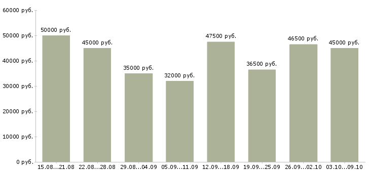 Вакансии «менеджер по продажам развитию»-Медиана зарплаты по вакансии «менеджер по продажам развитию» за 2 месяца
