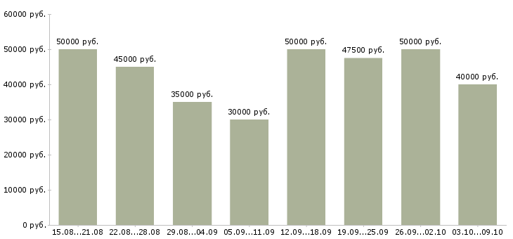 Вакансии «менеджер по развитию и продажам»-Медиана зарплаты по вакансии «менеджер по развитию и продажам» за 2 месяца