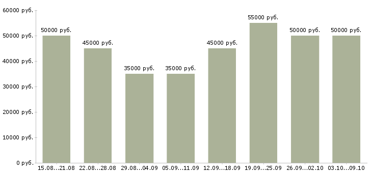 Вакансии «менеджер по развитию продаж»-Медиана зарплаты по вакансии «менеджер по развитию продаж» за 2 месяца