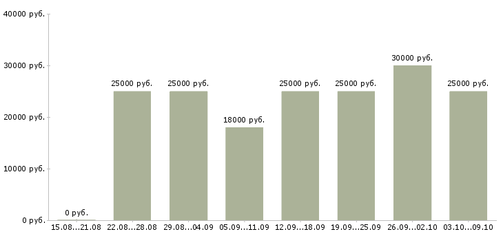 Вакансии «менеджер по социальным сетям»-Медиана зарплаты по вакансии «менеджер по социальным сетям» за 2 месяца