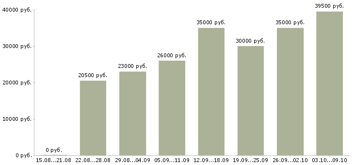 Вакансии «менеджер сети магазинов»-Медиана зарплаты по вакансии «менеджер сети магазинов» за 2 месяца