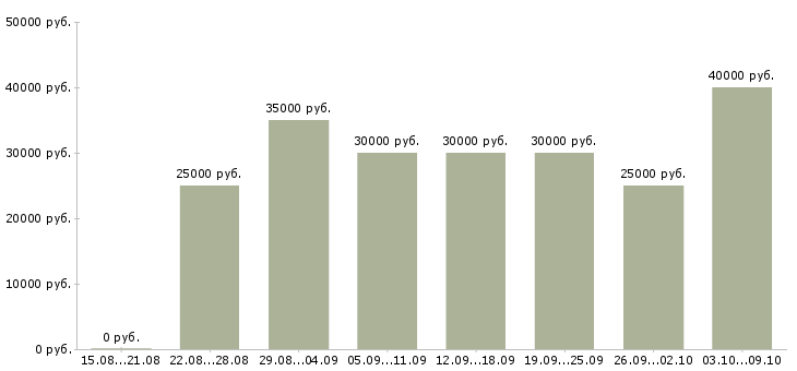 Вакансии «менеджер филиала»-Медиана зарплаты по вакансии «менеджер филиала» за 2 месяца