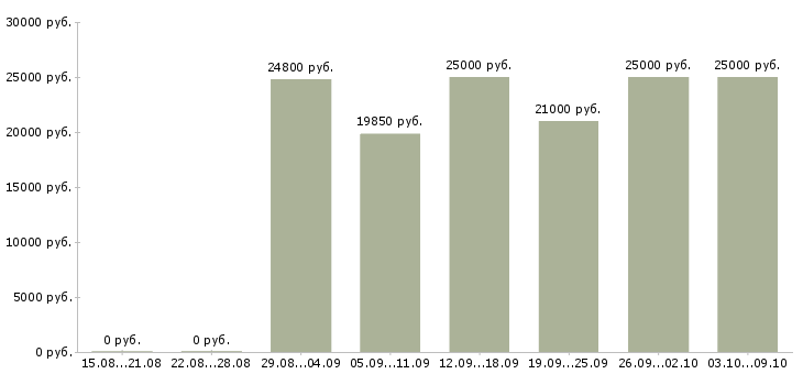Вакансии «мерчендайзер на выкладку товара»-Медиана зарплаты по вакансии «мерчендайзер на выкладку товара» за 2 месяца