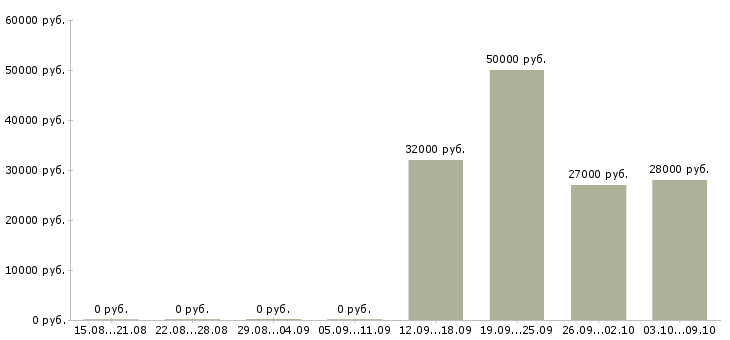 Вакансии «мерчендайзер пеший»-Медиана зарплаты по вакансии «мерчендайзер пеший» за 2 месяца
