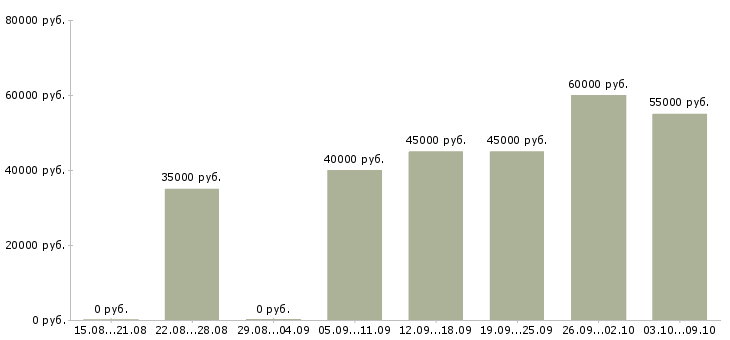 Вакансии «монтажная бригада»-Медиана зарплаты по вакансии «монтажная бригада» за 2 месяца