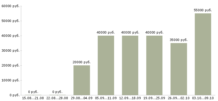 Вакансии «монтажник вентилируемых фасадов»-Медиана зарплаты по вакансии «монтажник вентилируемых фасадов» за 2 месяца