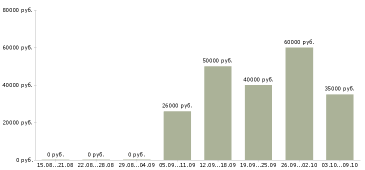 Вакансии «начальник медицинской службы»-Медиана зарплаты по вакансии «начальник медицинской службы» за 2 месяца