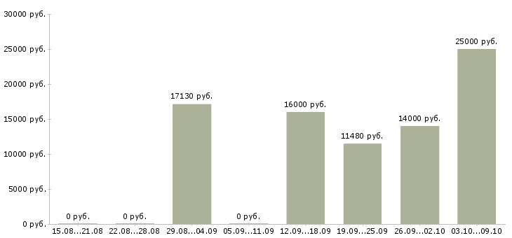 Вакансии «начальник отделения почтовой связи»-Медиана зарплаты по вакансии «начальник отделения почтовой связи» за 2 месяца