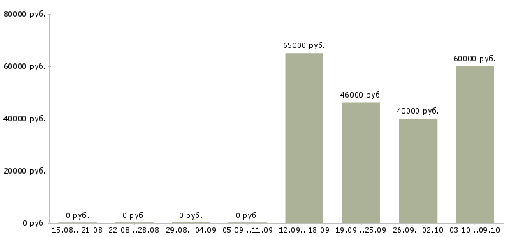 Вакансии «начальник учебного отдела»-Медиана зарплаты по вакансии «начальник учебного отдела» за 2 месяца