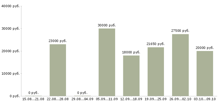 Вакансии «оператор кол центра»-Медиана зарплаты по вакансии «оператор кол центра» за 2 месяца