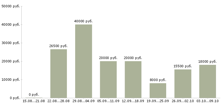 Вакансии «оператор контактного центра»-Медиана зарплаты по вакансии «оператор контактного центра» за 2 месяца